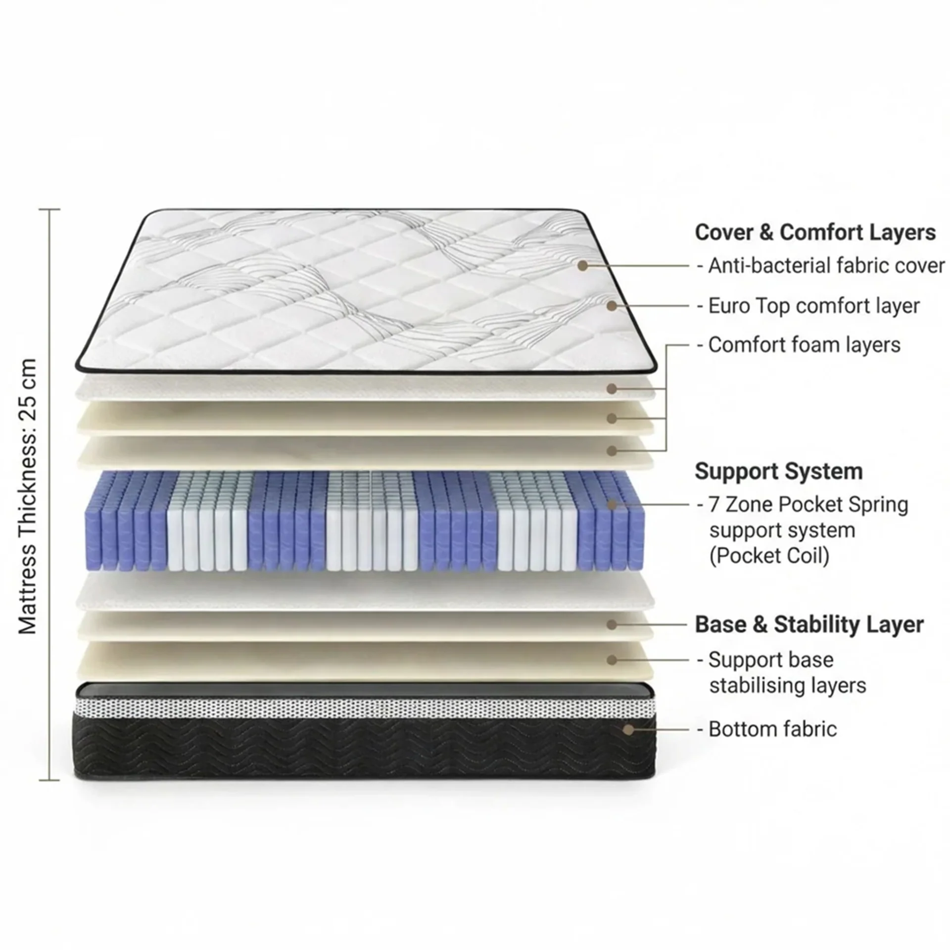 Deluxe Plus 7 Zone Support Mattress - King - Image 3