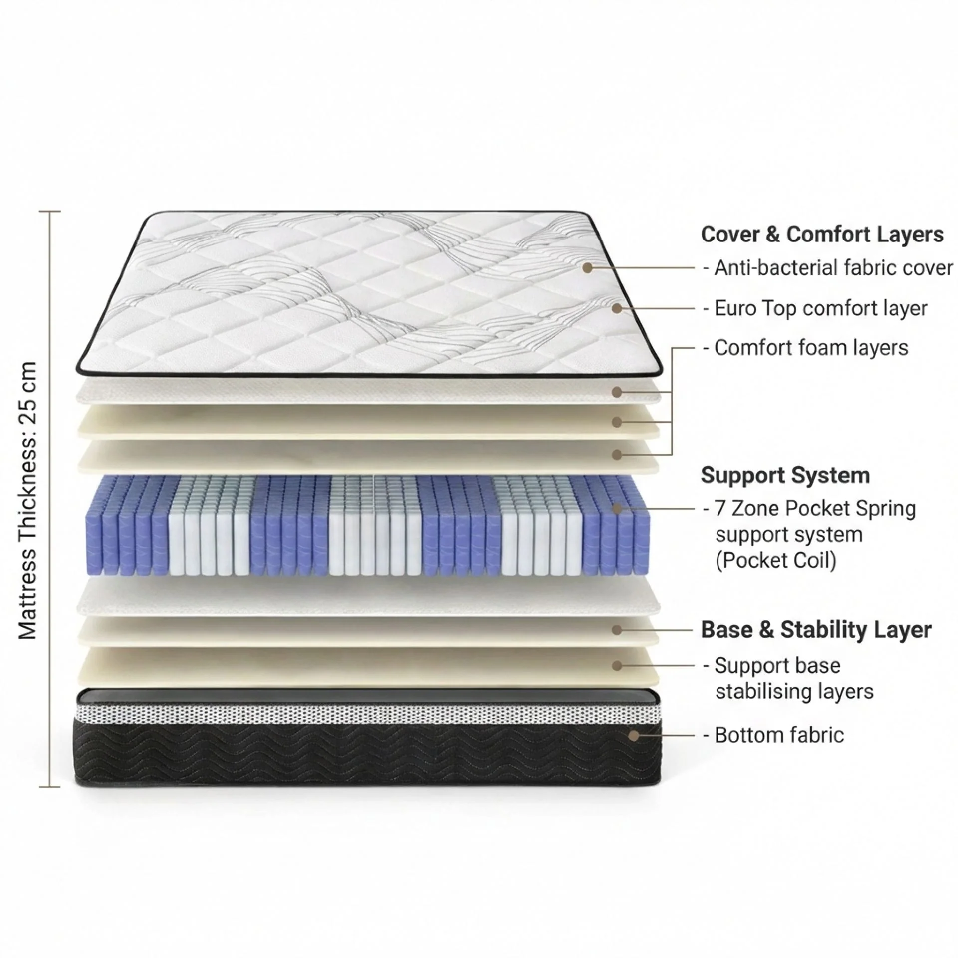 Deluxe Plus 7 Zone Support Mattress - Queen - Image 3