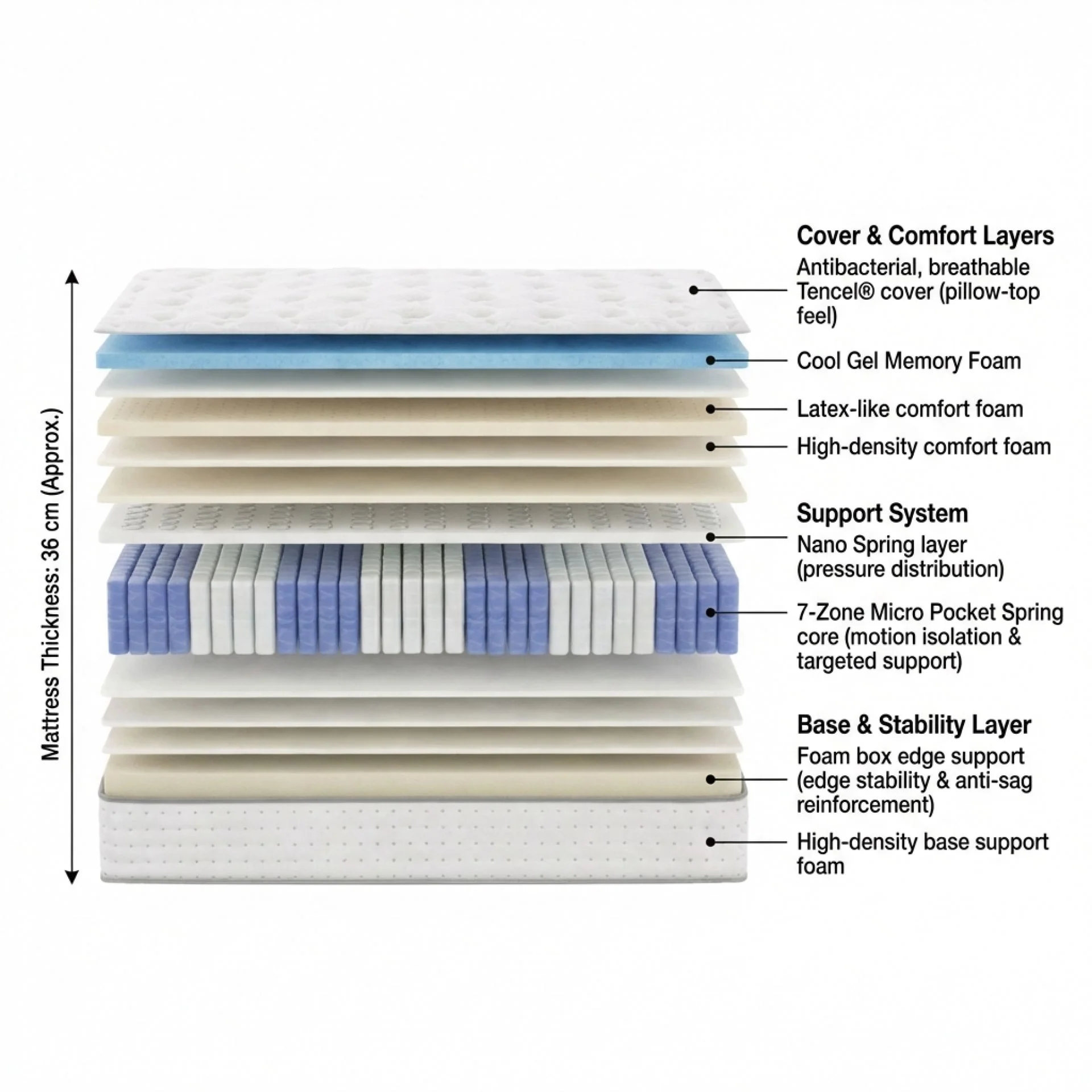 Cosy Elite Cool Gel Memory Foam Ultra Plush Mattress - Double - Image 3