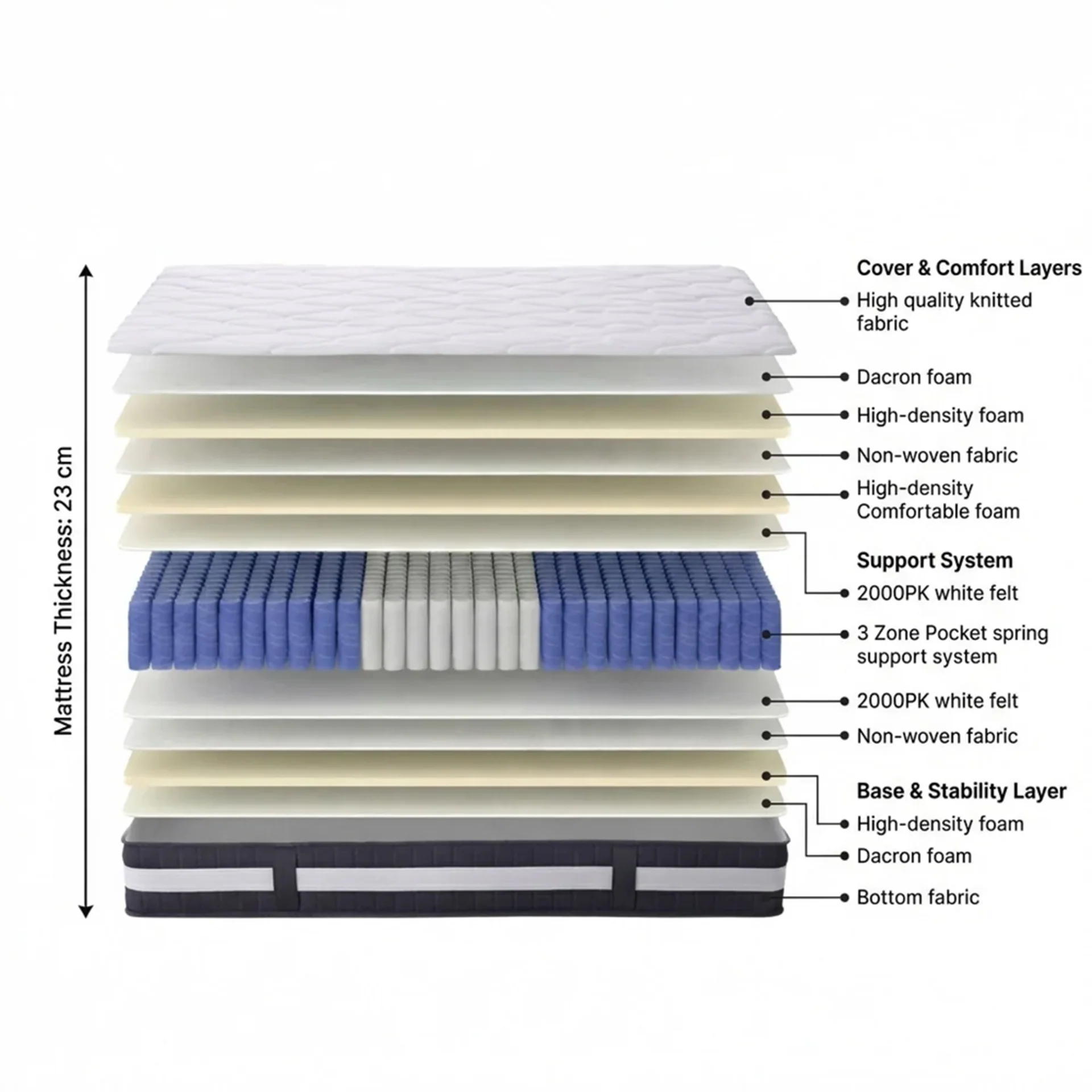 Comfort Plus Pocket Spring Mattress - Super King - Image 3