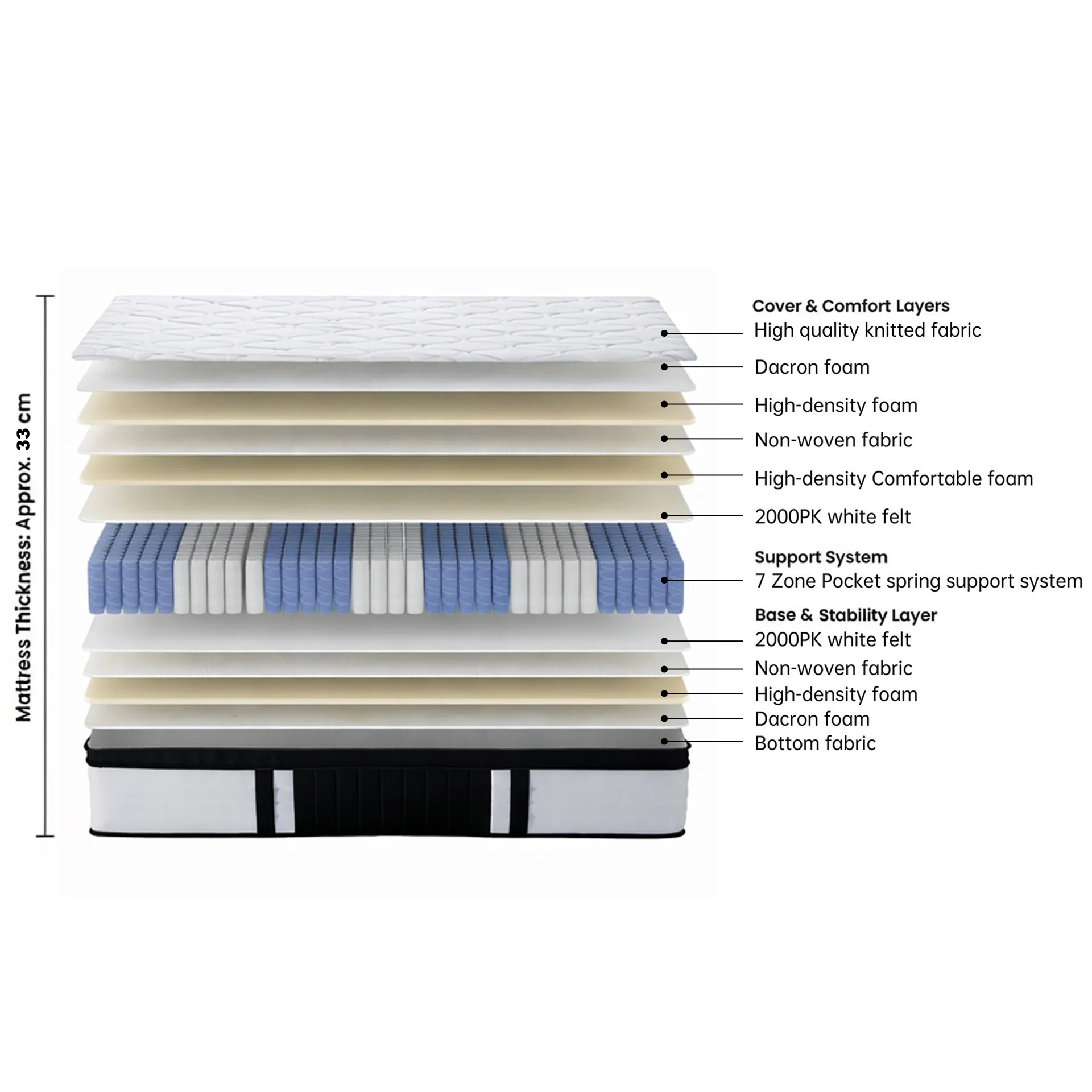 Comfort Prime 7 Zone Pocket Spring Mattress - Double - Image 3