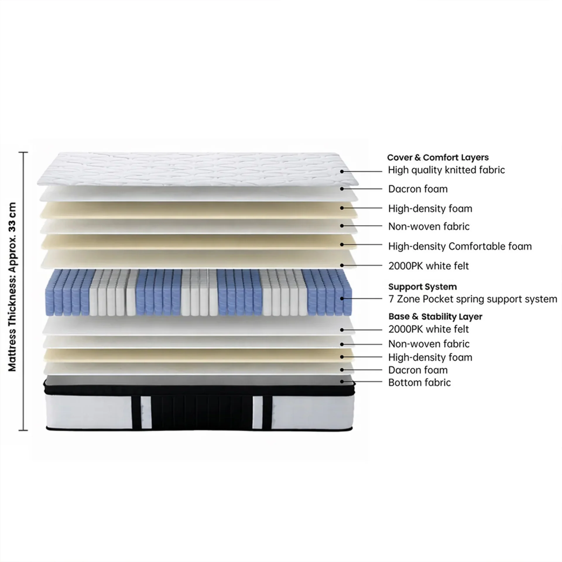 Comfort Prime 7 Zone Pocket Spring Mattress - Super King - Image 3