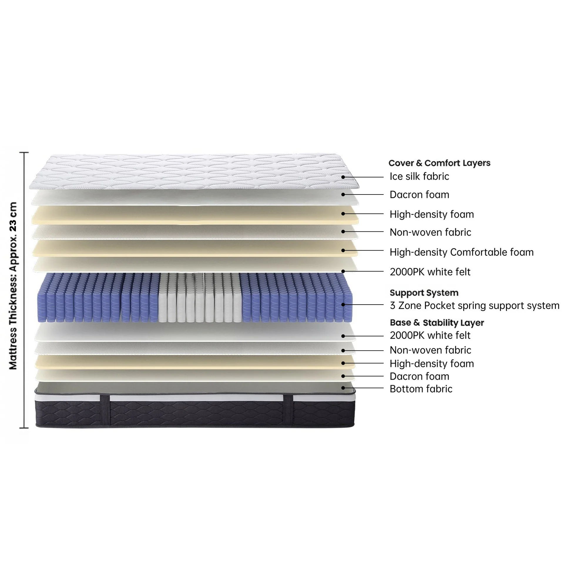 Cooling Plus 3 Zone Pocket Spring Mattress - King Single - Image 3