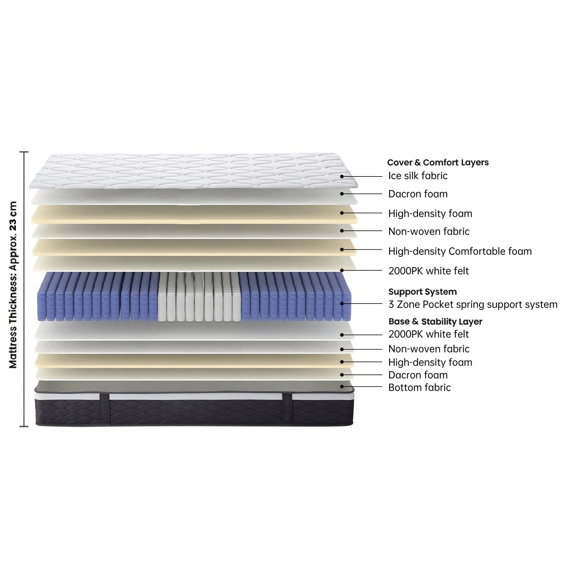 Cooling Plus 3 Zone Pocket Spring Mattress - Super King - Image 3
