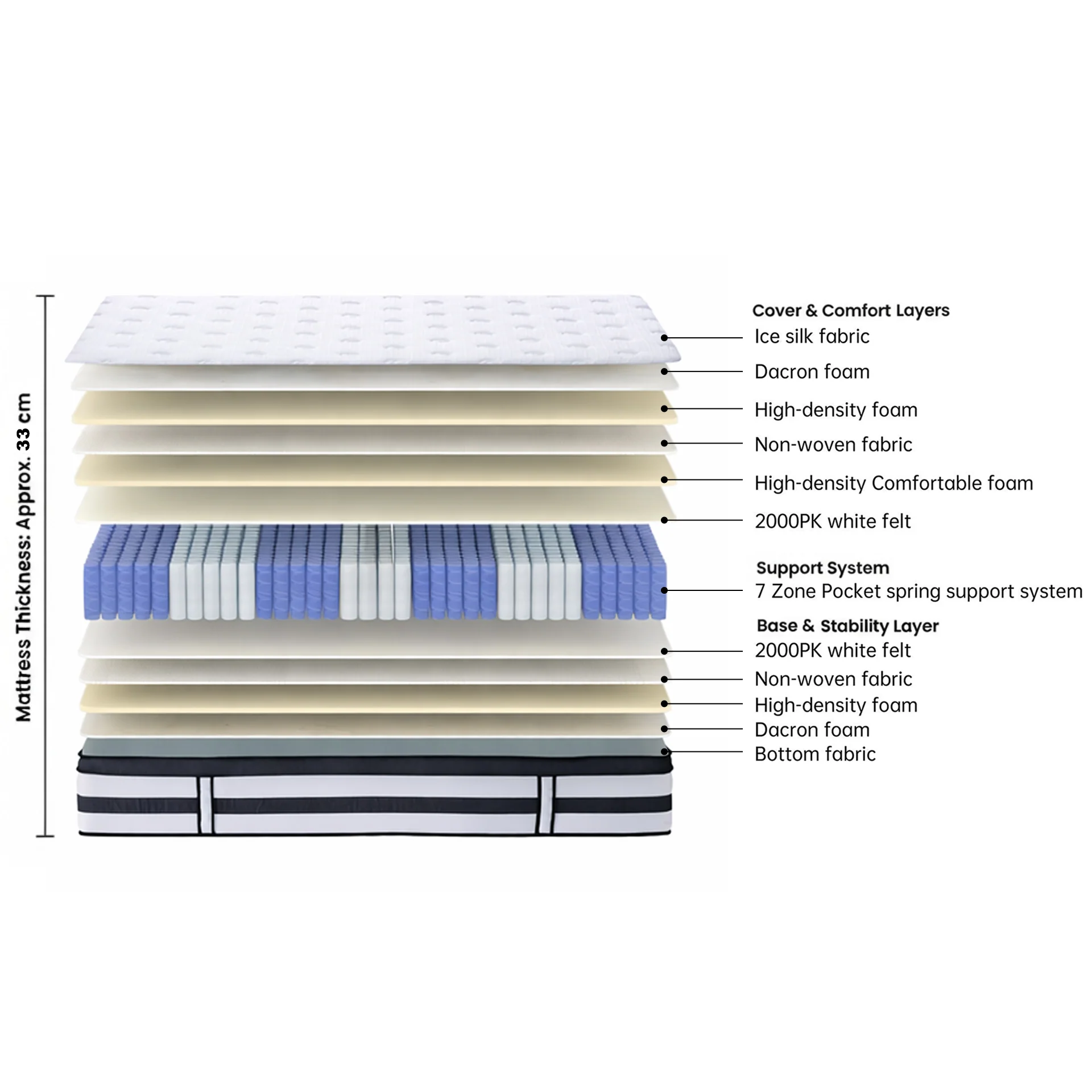Cooling Prime 7 Zone Pocket Spring Mattress - King - Image 3