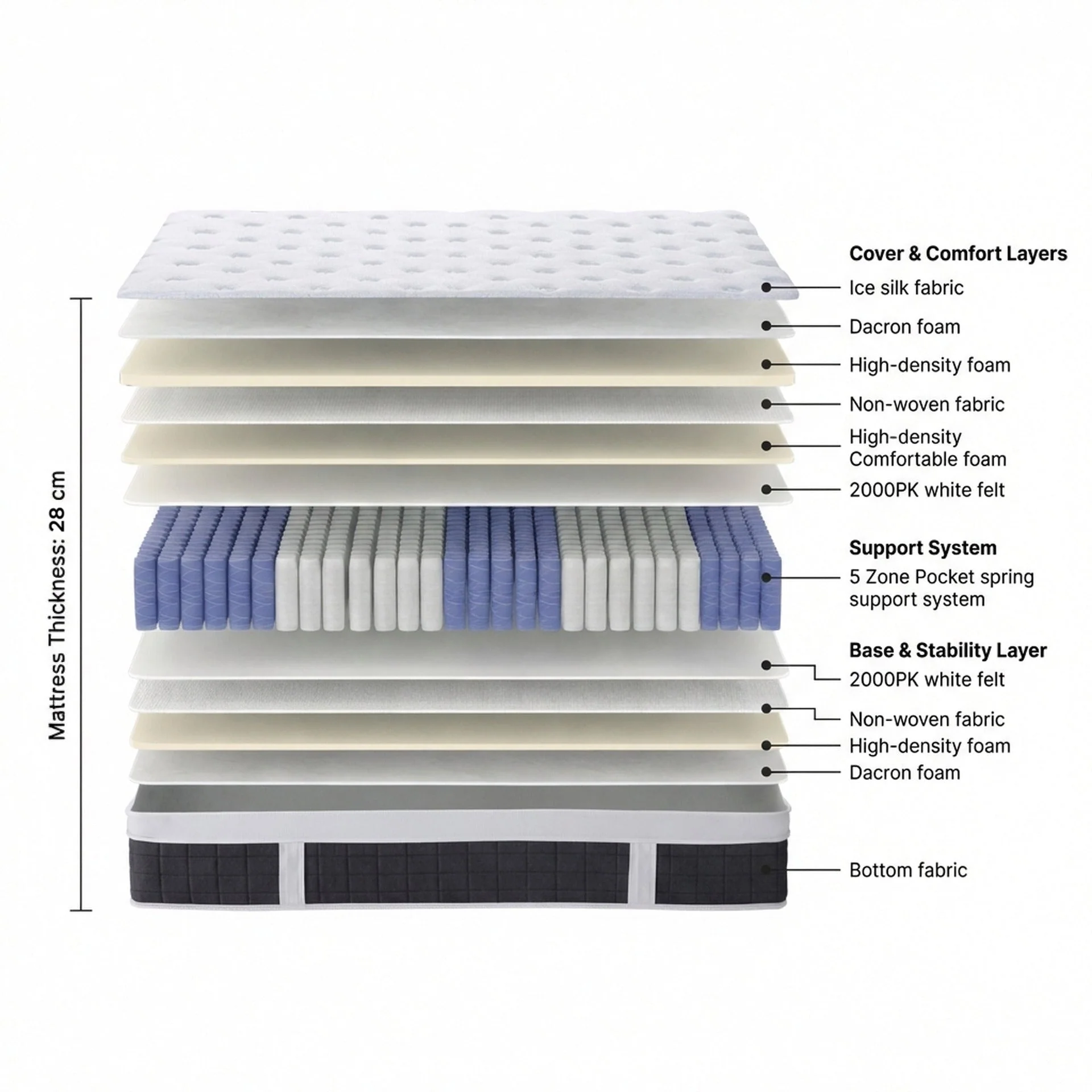 Cooling Pro 5 Zone Pocket Spring Mattress - Single - Image 3