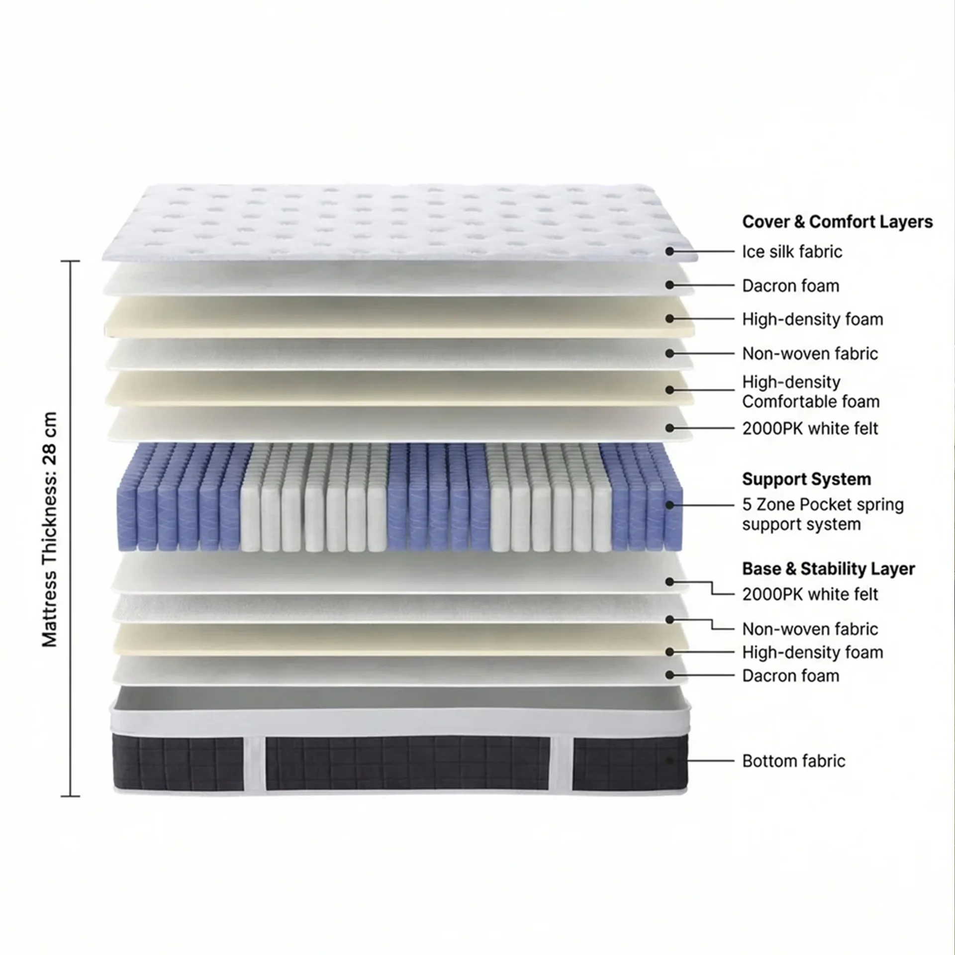 Cooling Pro 5 Zone Pocket Spring Mattress - Super King - Image 3