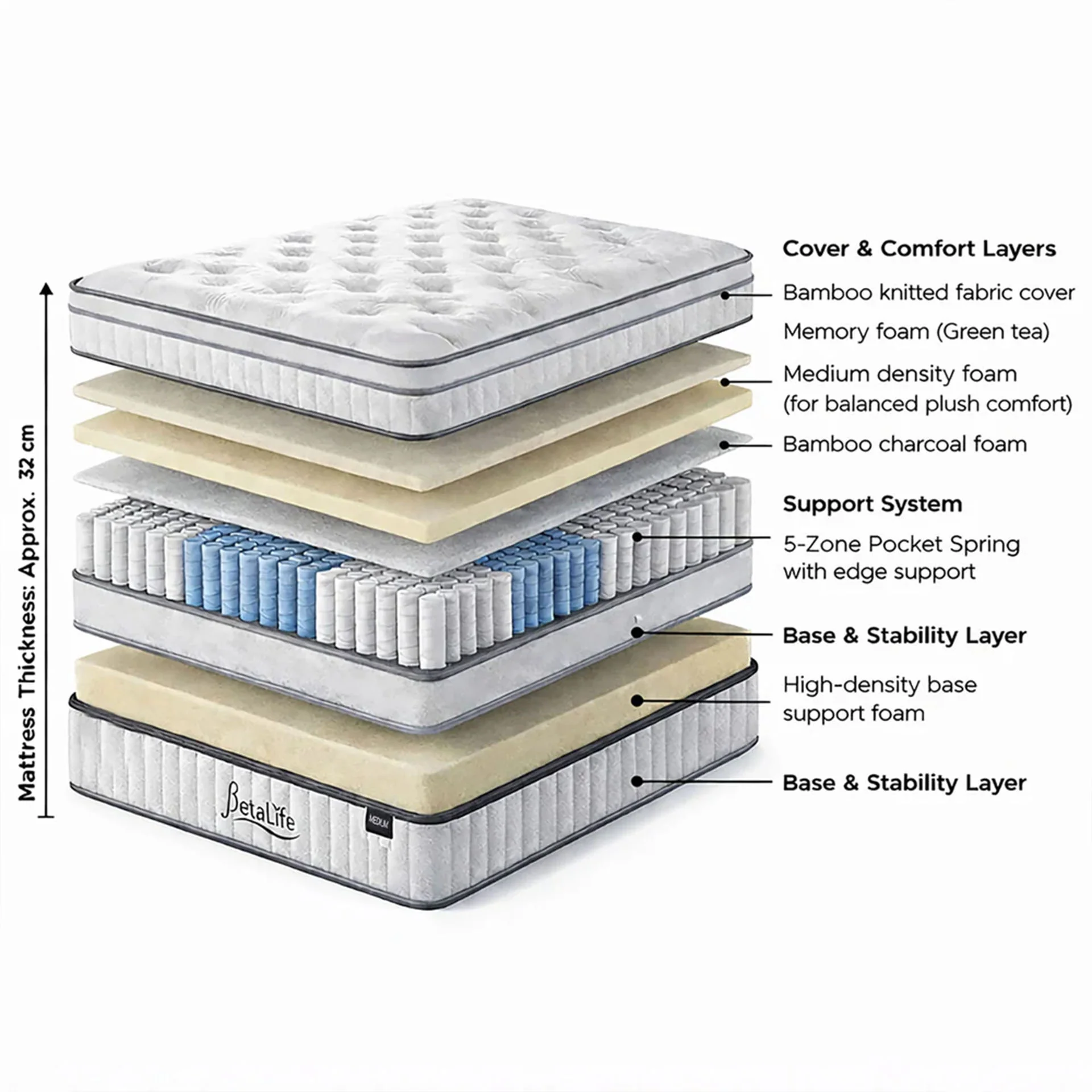 Natureblend Prime 5 Zone Pocket Spring Medium Plush Mattress - King - Image 3