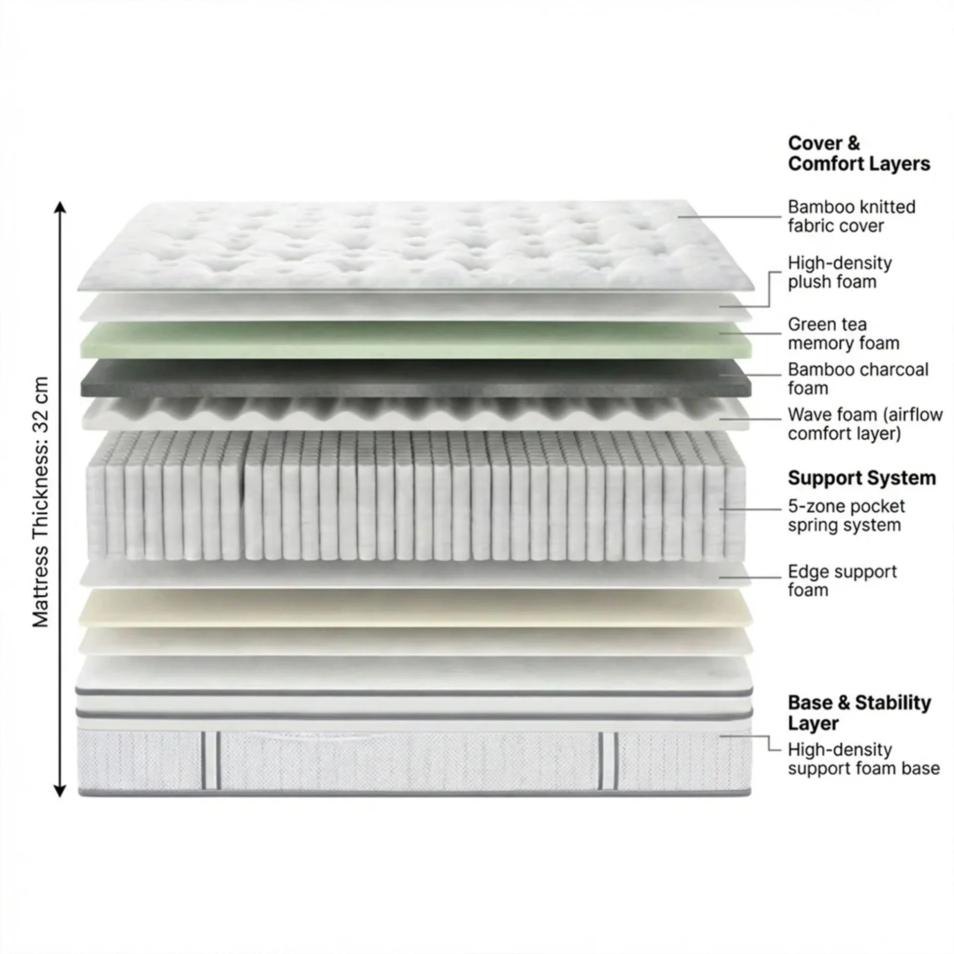 Natureblend Prime 5 Zone Pocket Spring Plush Mattress - King - Image 3