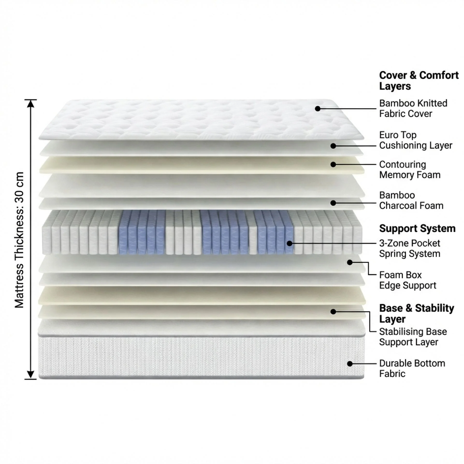 Natureblend Pro Memory Foam Firm Mattress - Double - Image 3